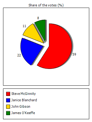 Results graph