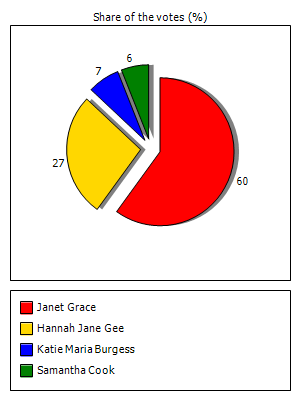 Results graph